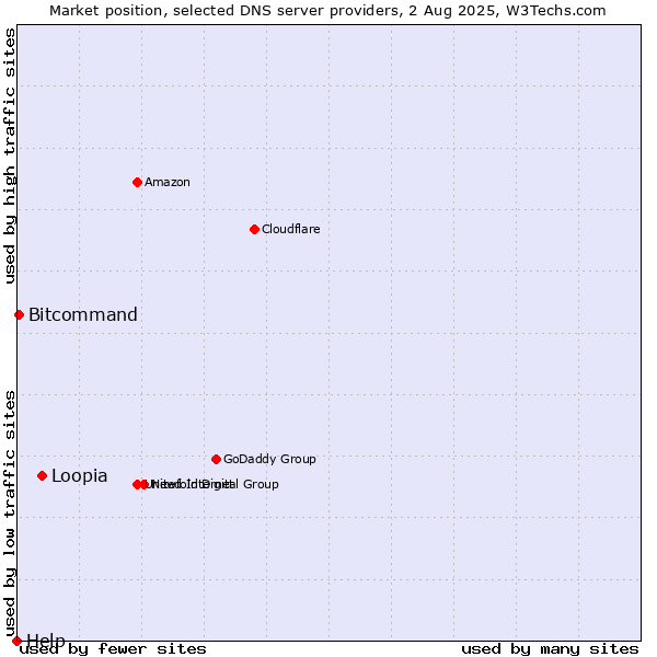 Market position of Loopia vs. Bitcommand vs. Help