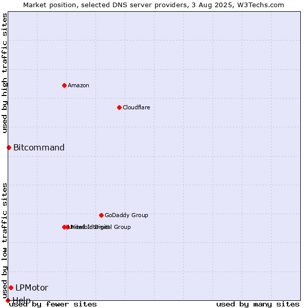 Market position of LPMotor vs. Bitcommand vs. Help