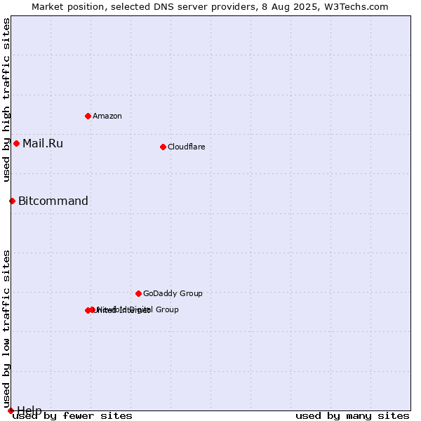 Market position of Mail.Ru vs. Bitcommand vs. Help