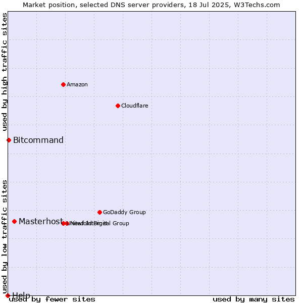 Market position of Masterhost vs. Bitcommand vs. Help