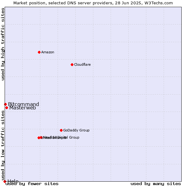 Market position of Masterweb vs. Bitcommand vs. Help