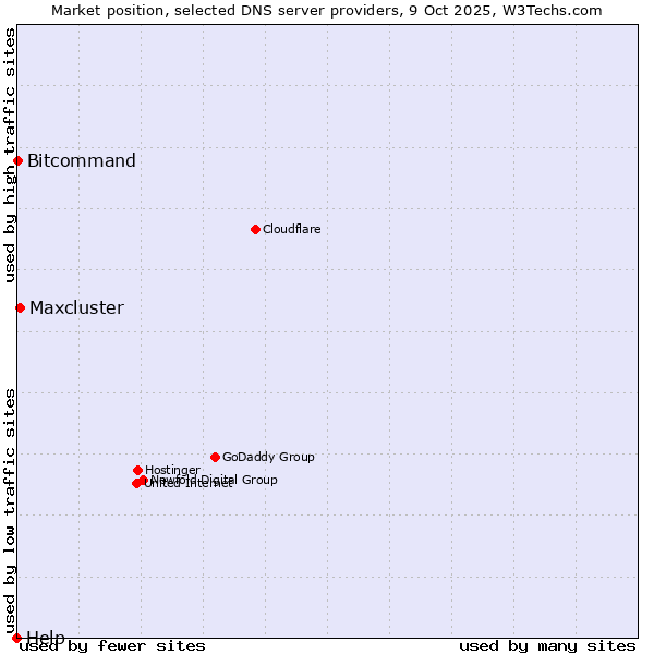 Market position of Maxcluster vs. Bitcommand vs. Help