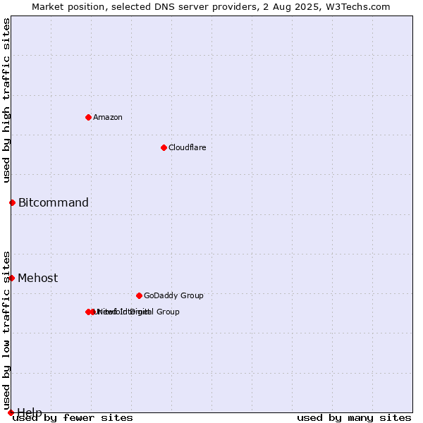 Market position of Bitcommand vs. Mehost vs. Help