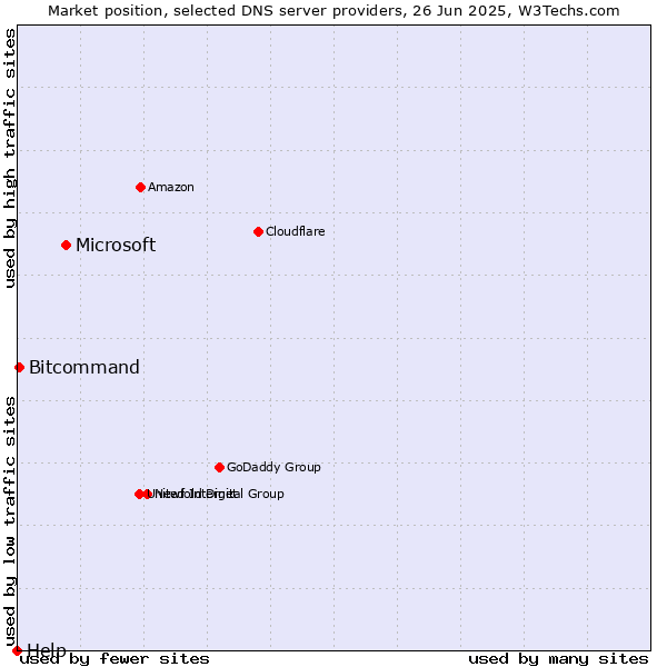 Market position of Microsoft vs. Bitcommand vs. Help