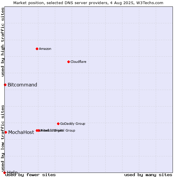 Market position of MochaHost vs. Bitcommand vs. Help