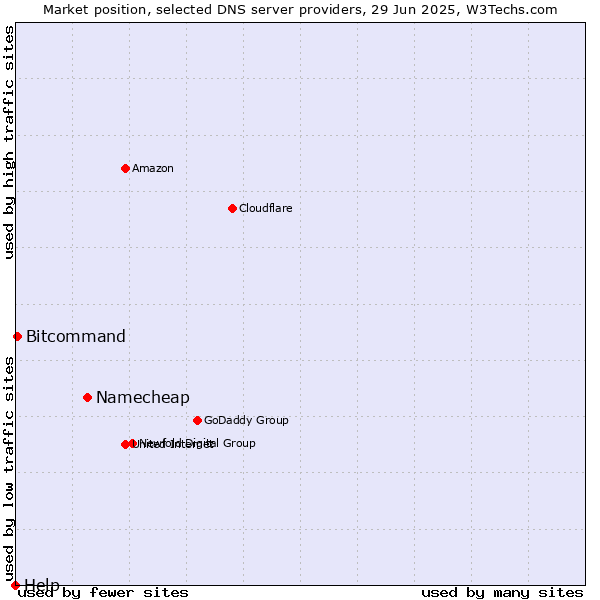 Market position of Namecheap vs. Bitcommand vs. Help