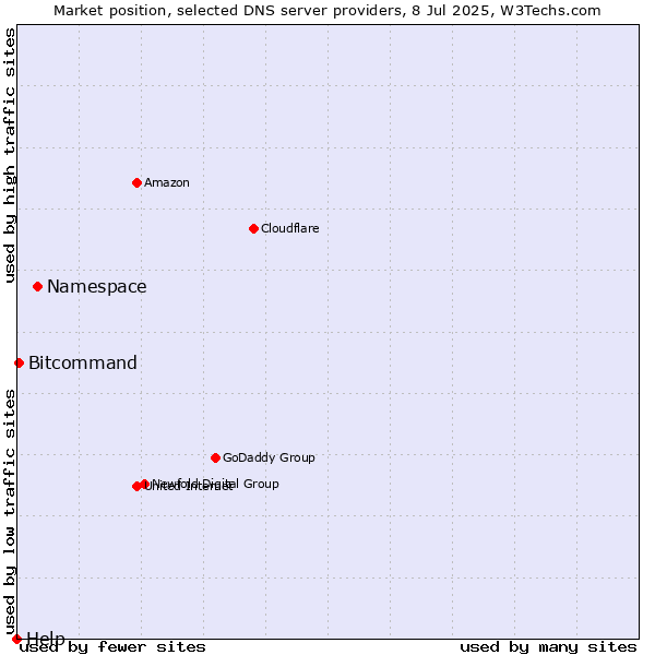Market position of Namespace vs. Bitcommand vs. Help