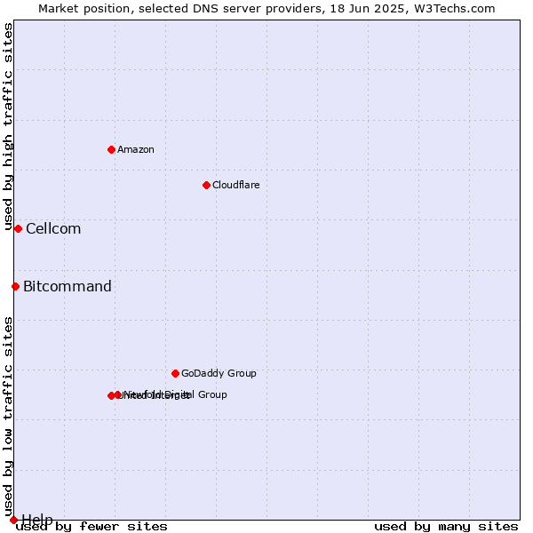 Market position of Cellcom vs. Bitcommand vs. Help