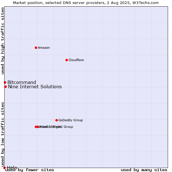 Market position of Nine Internet Solutions vs. Bitcommand vs. Help