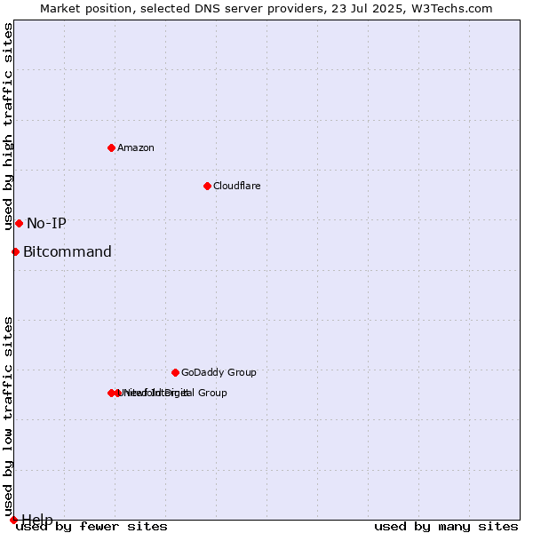 Market position of No-IP vs. Bitcommand vs. Help