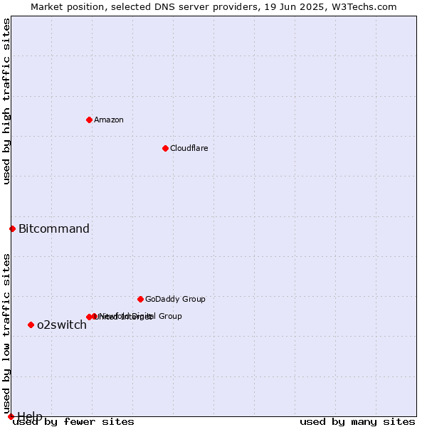 Market position of o2switch vs. Bitcommand vs. Help