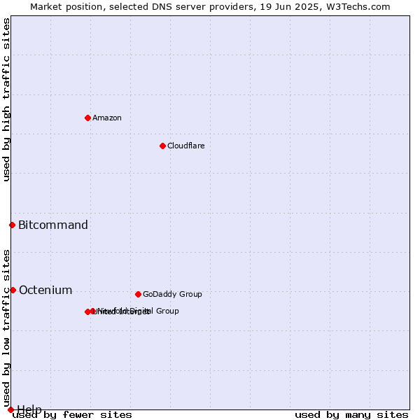 Market position of Octenium vs. Bitcommand vs. Help