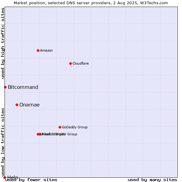 Market position of Onamae vs. Bitcommand vs. Help