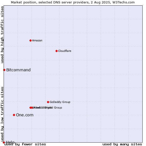 Market position of One.com vs. Bitcommand vs. Help