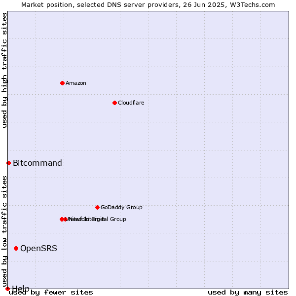 Market position of OpenSRS vs. Bitcommand vs. Help