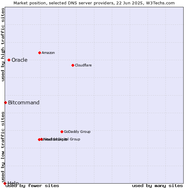 Market position of Oracle vs. Bitcommand vs. Help