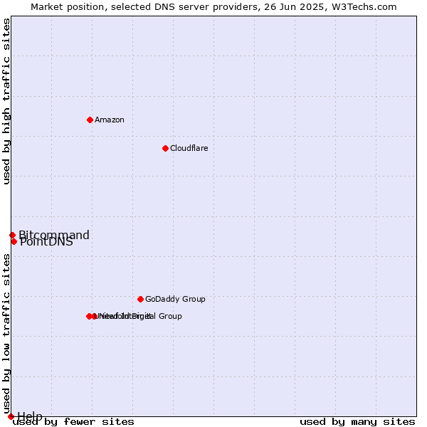 Market position of PointDNS vs. Bitcommand vs. Help