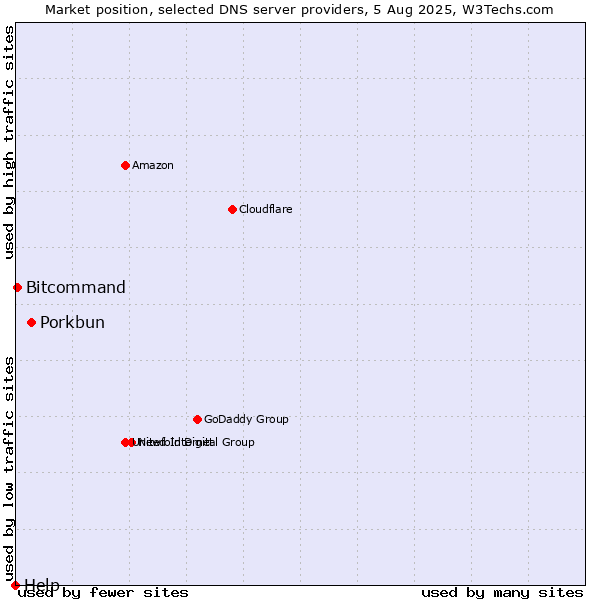 Market position of Porkbun vs. Bitcommand vs. Help