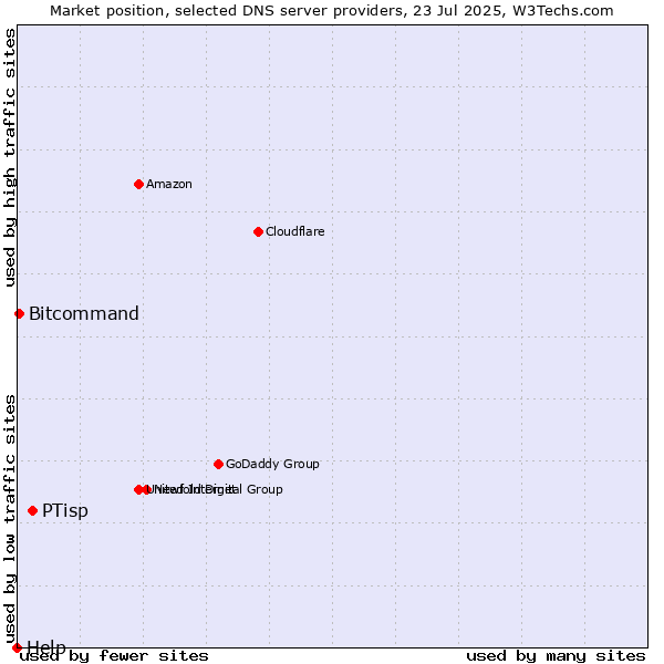 Market position of PTisp vs. Bitcommand vs. Help