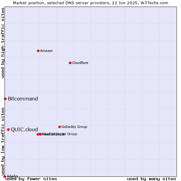 Market position of QUIC.cloud vs. Bitcommand vs. Help