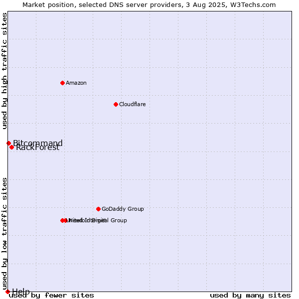 Market position of RackForest vs. Bitcommand vs. Help