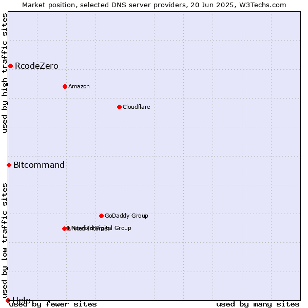 Market position of RcodeZero vs. Bitcommand vs. Help