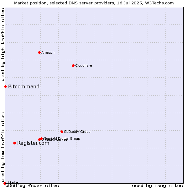 Market position of Register.com vs. Bitcommand vs. Help
