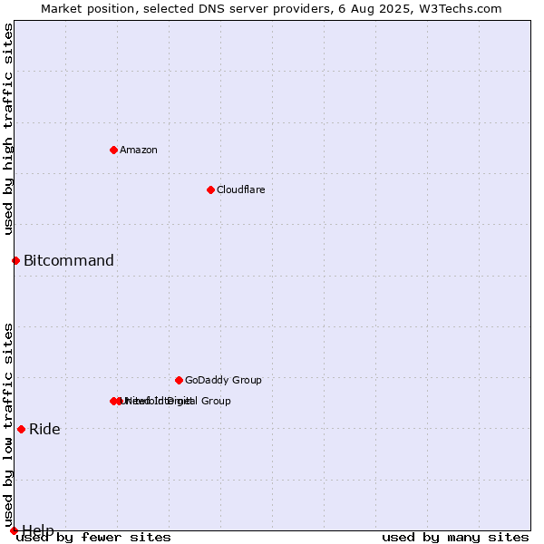 Market position of Ride vs. Bitcommand vs. Help