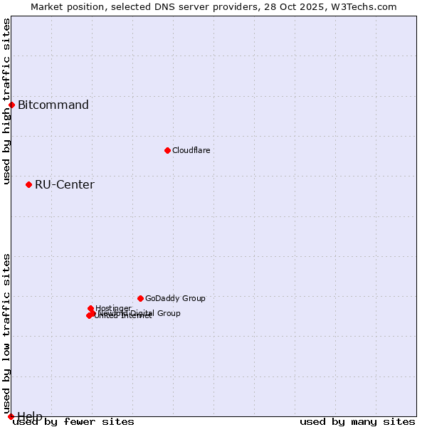 Market position of RU-Center vs. Bitcommand vs. Help
