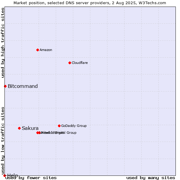 Market position of Sakura vs. Bitcommand vs. Help