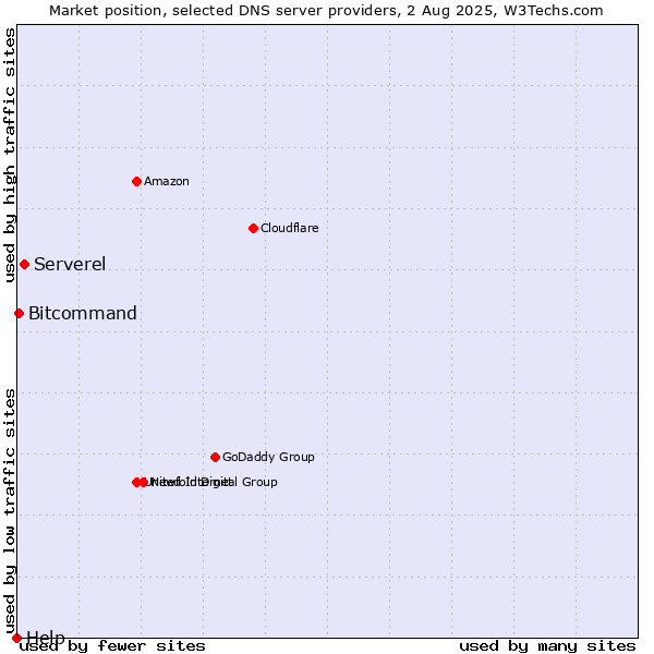 Market position of Serverel vs. Bitcommand vs. Help
