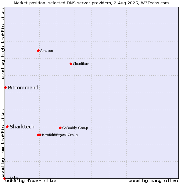 Market position of Sharktech vs. Bitcommand vs. Help
