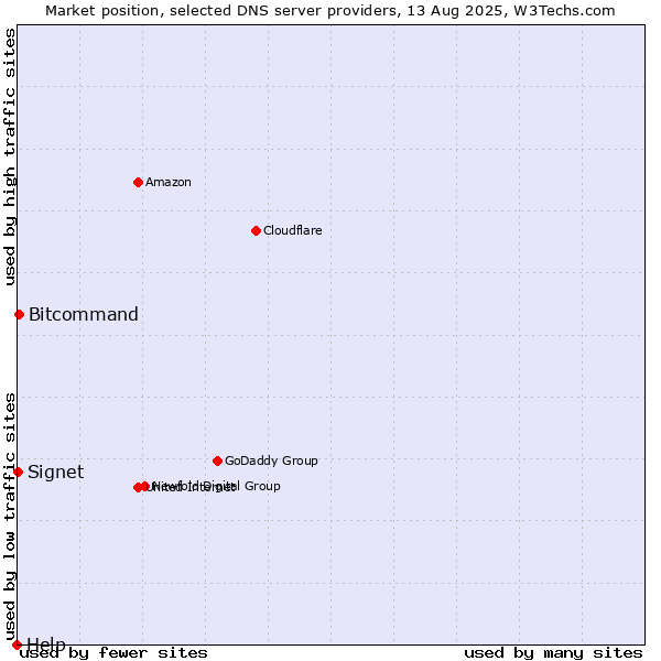 Market position of Bitcommand vs. Signet vs. Help
