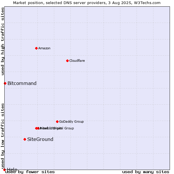 Market position of SiteGround vs. Bitcommand vs. Help