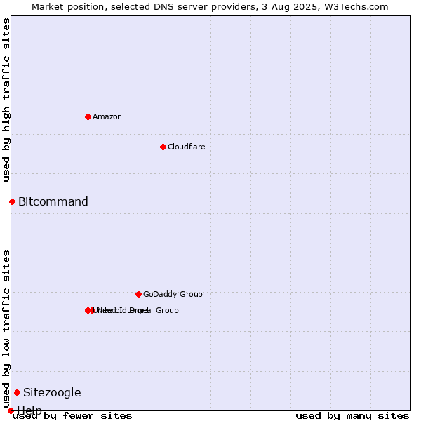 Market position of Sitezoogle vs. Bitcommand vs. Help