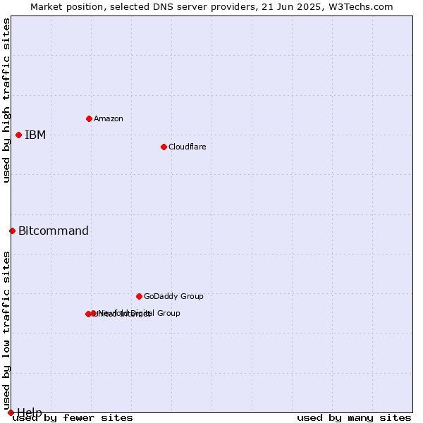 Market position of IBM vs. Bitcommand vs. Help
