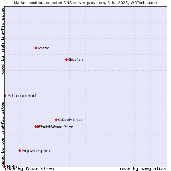 Market position of Squarespace vs. Bitcommand vs. Help