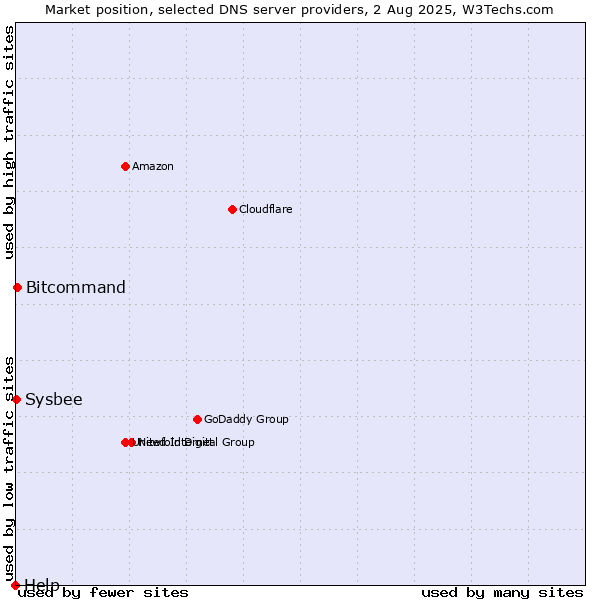 Market position of Bitcommand vs. Sysbee vs. Help