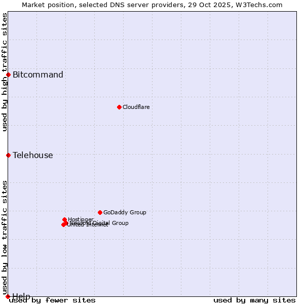 Market position of Bitcommand vs. Telehouse vs. Help
