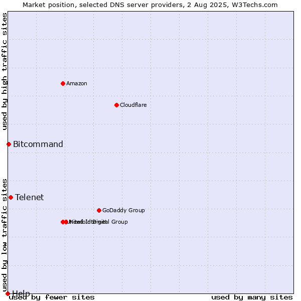 Market position of Telenet vs. Bitcommand vs. Help