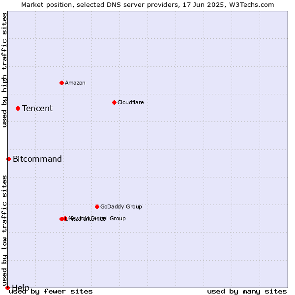 Market position of Tencent vs. Bitcommand vs. Help