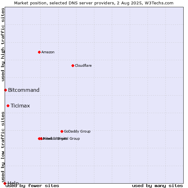 Market position of Ticimax vs. Bitcommand vs. Help