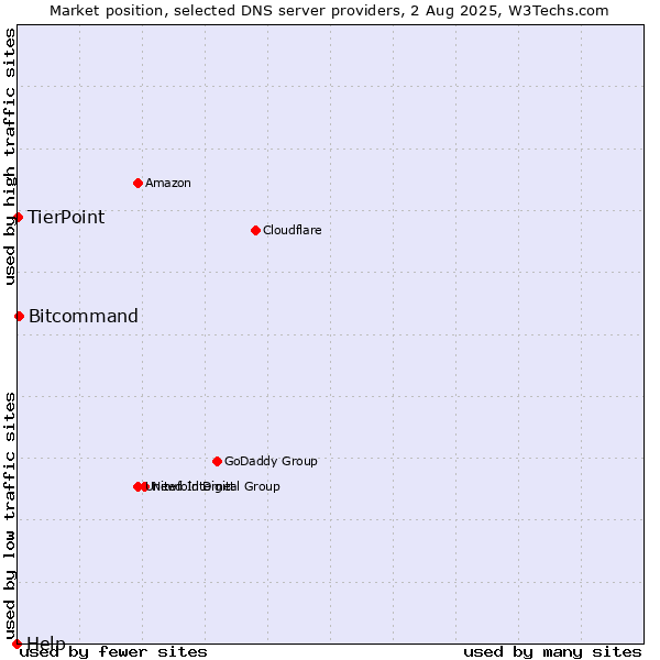 Market position of Bitcommand vs. TierPoint vs. Help