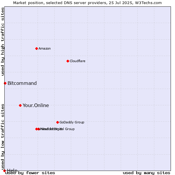 Market position of Your.Online vs. Bitcommand vs. Help