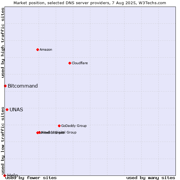 Market position of UNAS vs. Bitcommand vs. Help