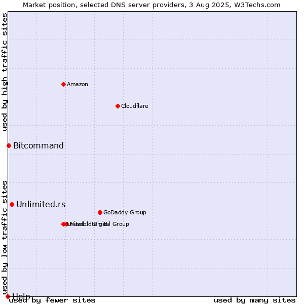 Market position of Unlimited.rs vs. Bitcommand vs. Help