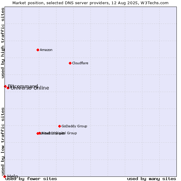 Market position of Universo Online vs. Bitcommand vs. Help
