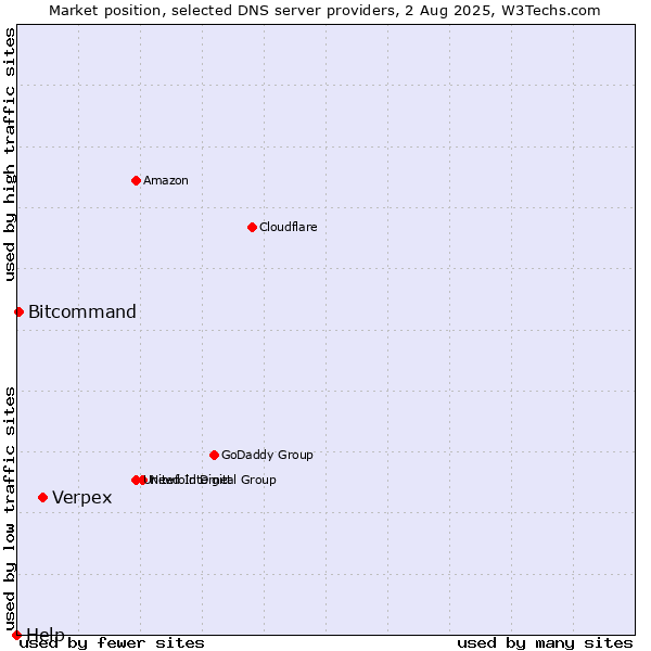 Market position of Verpex vs. Bitcommand vs. Help