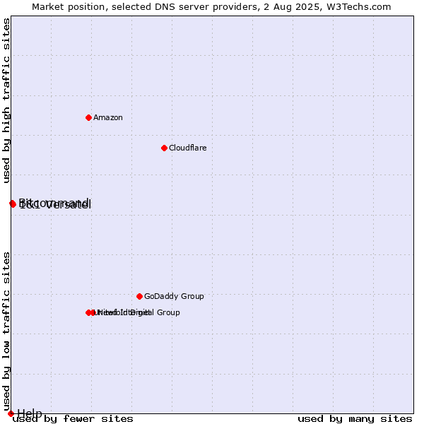 Market position of 1&1 Versatel vs. Bitcommand vs. Help