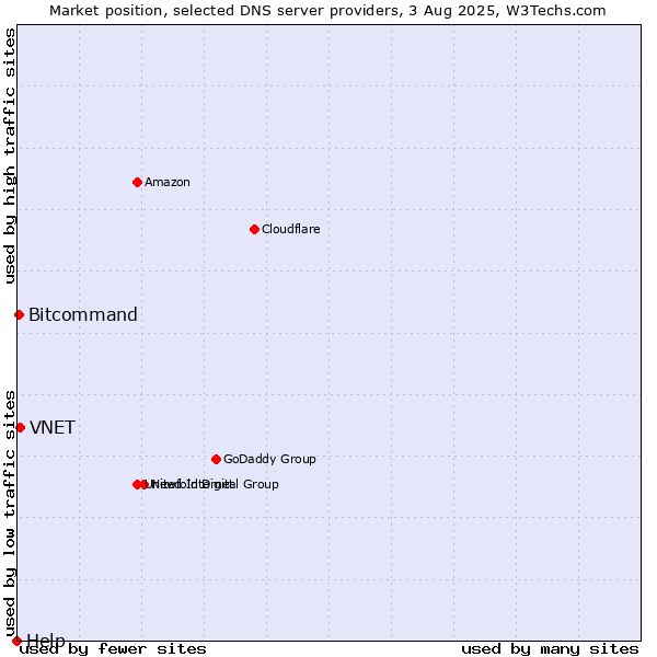 Market position of VNET vs. Bitcommand vs. Help